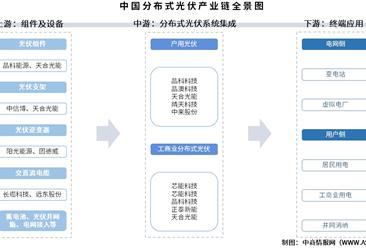 2025年中国分布式光伏产业链图谱及投资布局分析（附产业链全景图）