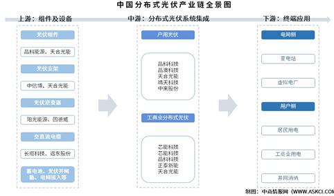 2025年中国分布式光伏产业链图谱及投资布局分析（附产业链全景图）