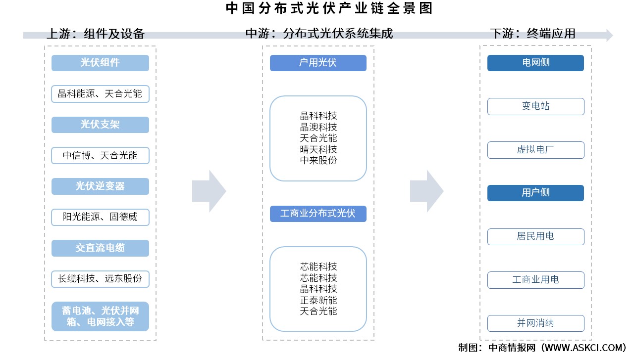 2025年中國分布式光伏產(chǎn)業(yè)鏈圖譜及投資布局分析（附產(chǎn)業(yè)鏈全景圖）