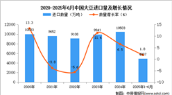 2025年1-6月中國(guó)大豆進(jìn)口數(shù)據(jù)統(tǒng)計(jì)分析：進(jìn)口量同比增長(zhǎng)1.8%