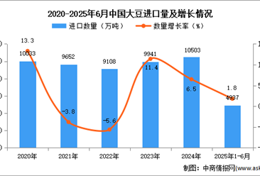 2025年1-6月中國(guó)大豆進(jìn)口數(shù)據(jù)統(tǒng)計(jì)分析：進(jìn)口量同比增長(zhǎng)1.8%