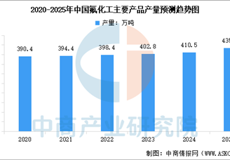 2025年中國(guó)氟化工市場(chǎng)現(xiàn)狀及發(fā)展前景預(yù)測(cè)分析（圖）