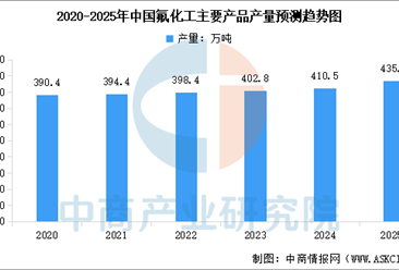 2025年中國氟化工市場現(xiàn)狀及發(fā)展前景預(yù)測分析（圖）