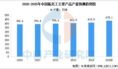 2025年中国氟化工市场现状及发展前景预测分析（图）