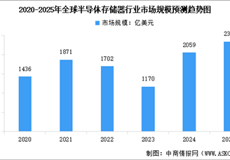 2025年全球半導(dǎo)體存儲(chǔ)器市場規(guī)模預(yù)測及市場結(jié)構(gòu)分析（圖）