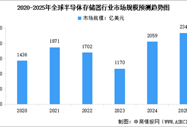 2025年全球半导体存储器市场规模预测及市场结构分析（图）