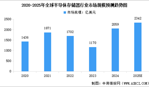 2025年全球半导体存储器市场规模预测及市场结构分析（图）