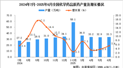 2025年6月全國(guó)化學(xué)藥品原藥產(chǎn)量數(shù)據(jù)統(tǒng)計(jì)分析