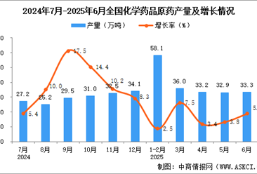 2025年6月全国化学药品原药产量数据统计分析