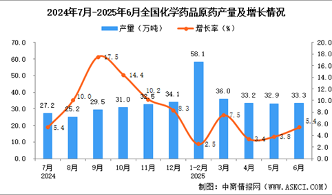 2025年6月全国化学药品原药产量数据统计分析