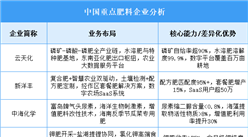 2025年中國肥料重點企業(yè)業(yè)務布局預測分析（圖）