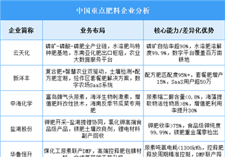 2025年中国肥料重点企业业务布局预测分析（图）
