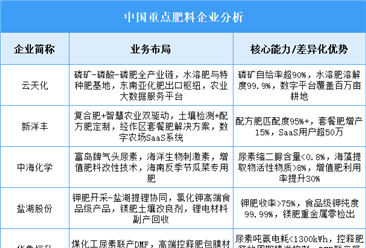 2025年中國(guó)肥料重點(diǎn)企業(yè)業(yè)務(wù)布局預(yù)測(cè)分析（圖）