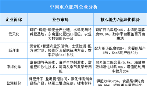 2025年中国肥料重点企业业务布局预测分析（图）