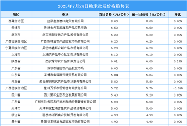 2025年7月25日全國各地最新大米價格行情走勢分析