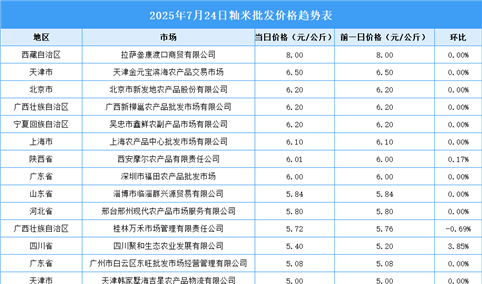 2025年7月25日全国各地最新大米价格行情走势分析