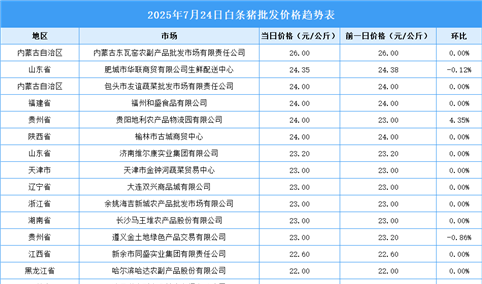 2025年7月25日全国各地最新白条猪价格行情走势分析