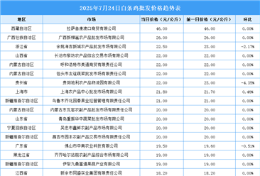 2025年7月25日全國(guó)各地最新白條雞價(jià)格行情走勢(shì)分析