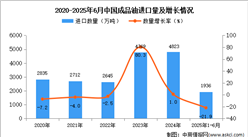 2025年1-6月中國成品油進(jìn)口數(shù)據(jù)統(tǒng)計分析：進(jìn)口量1936萬噸
