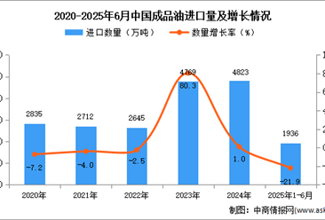 2025年1-6月中國成品油進口數(shù)據(jù)統(tǒng)計分析：進口量1936萬噸