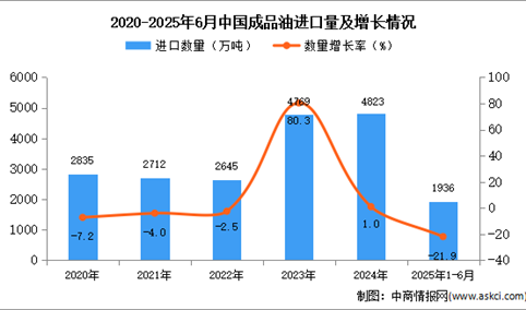 2025年1-6月中国成品油进口数据统计分析：进口量1936万吨