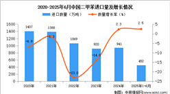 2025年1-6月中國二甲苯進口數(shù)據(jù)統(tǒng)計分析：進口量同比增長2.5%