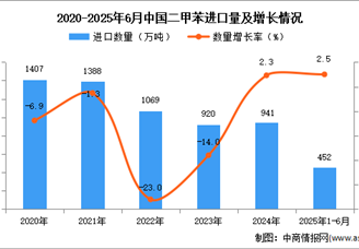 2025年1-6月中國(guó)二甲苯進(jìn)口數(shù)據(jù)統(tǒng)計(jì)分析：進(jìn)口量同比增長(zhǎng)2.5%