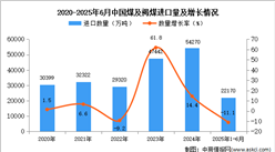 2025年1-6月中國煤及褐煤進(jìn)口數(shù)據(jù)統(tǒng)計(jì)分析：進(jìn)口量22170萬噸