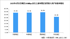 2025年1-6月中國通信業(yè)地區(qū)發(fā)展情況分析（圖）
