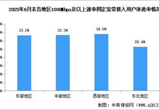 2025年1-6月中国通信业地区发展情况分析（图）