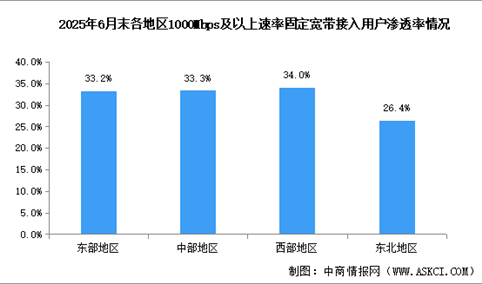 2025年1-6月中国通信业地区发展情况分析（图）
