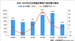 2025年1-6月中國氯化鉀進口數(shù)據(jù)統(tǒng)計分析：進口量同比下降2.4%