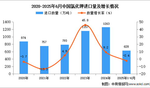2025年1-6月中国氯化钾进口数据统计分析：进口量同比下降2.4%
