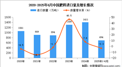 2025年1-6月中國(guó)肥料進(jìn)口數(shù)據(jù)統(tǒng)計(jì)分析：進(jìn)口量694萬(wàn)噸