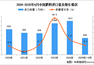 2025年1-6月中国肥料进口数据统计分析：进口量694万吨