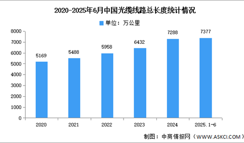 2025年1-6月中国通信业通信能力情况分析（附光纤、光缆、5G基站分析）