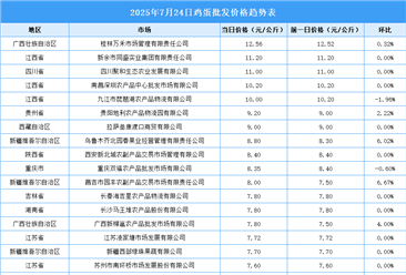 2025年7月25日全國(guó)各地最新雞蛋價(jià)格行情走勢(shì)分析