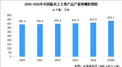 2025年中國氟化工產業(yè)鏈圖譜及投資布局分析（附產業(yè)鏈全景圖）
