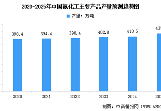 2025年中國氟化工產(chǎn)業(yè)鏈圖譜及投資布局分析（附產(chǎn)業(yè)鏈全景圖）