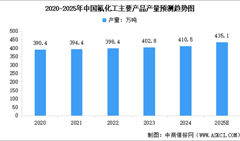 2025年中国氟化工产业链图谱及投资布局分析（附产业链全景图）
