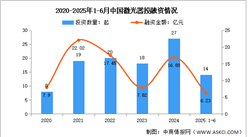 2025年中國(guó)激光器市場(chǎng)規(guī)模及投融資情況預(yù)測(cè)分析（圖）