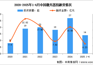 2025年中國激光器市場規(guī)模及投融資情況預(yù)測分析（圖）