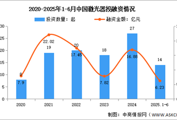 2025年中國激光器市場規(guī)模及投融資情況預測分析（圖）