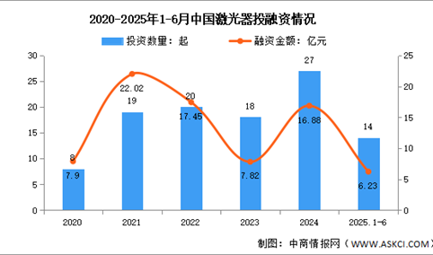 2025年中国激光器市场规模及投融资情况预测分析（图）