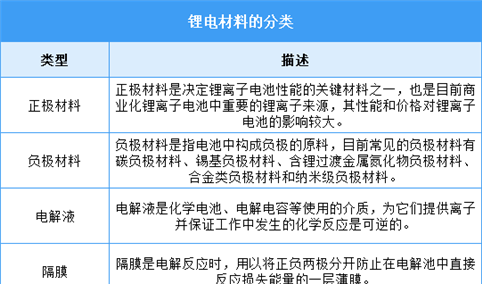 2025年中国锂电材料行业市场前景预测研究报告（简版）