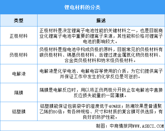 2025年中國鋰電材料行業(yè)市場前景預(yù)測研究報告（簡版）