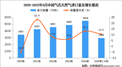 2025年1-6月中國(guó)氣態(tài)天然氣進(jìn)口數(shù)據(jù)統(tǒng)計(jì)分析：進(jìn)口量同比增長(zhǎng)10.5%