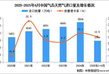 2025年1-6月中国气态天然气进口数据统计分析：进口量同比增长10.5%