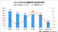 2025年1-6月中國鋸材進(jìn)口數(shù)據(jù)統(tǒng)計(jì)分析：進(jìn)口量同比下降13.7%