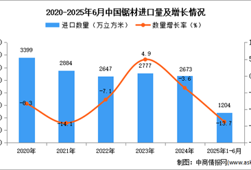 2025年1-6月中國鋸材進口數據統(tǒng)計分析：進口量同比下降13.7%